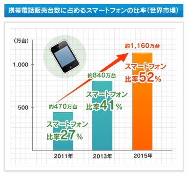 携帯電話販売台数に占めるスマートフォンの比率（世界市場）