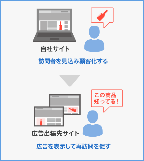 レコメンド広告 リンクル 公式 優秀賞受賞リスティング代理店