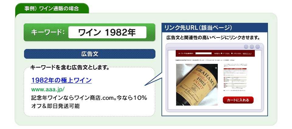 事例）ワイン通販の場合