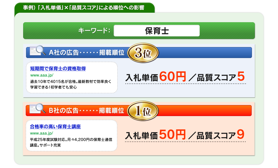 事例）「入札単価」×「品質スコア」による順位への影響