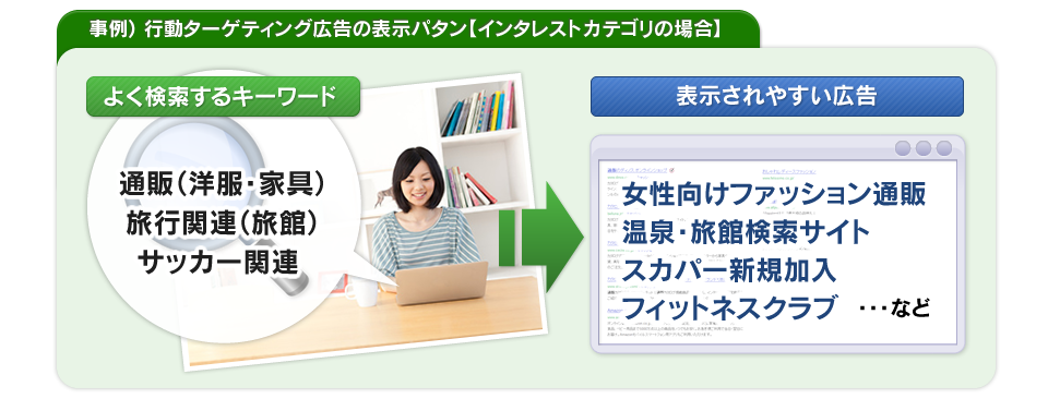 事例）行動ターゲティング広告の表示パタン