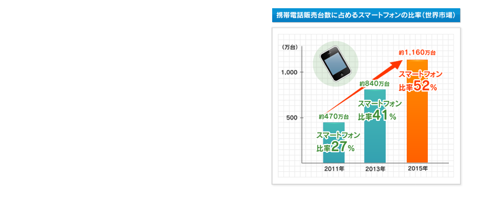 携帯電話販売台数に占めるスマートフォンの比率（世界市場）